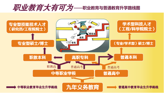 職教高考正式開(kāi)啟，從中職到本科、研究生的升學(xué)通道打通！577