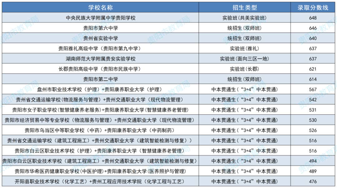 貴陽(yáng)貴安2025年高中階段學(xué)校網(wǎng)上招生提前批次錄取結(jié)果公布